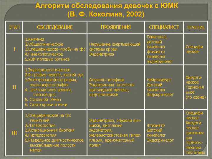 Алгоритм обследования девочек с ЮМК (В. Ф. Коколина, 2002) ЭТАП ОБСЛЕДОВАНИЕ ПРОЯВЛЕНИЯ СПЕЦИАЛИСТ ЛЕЧЕНИЕ