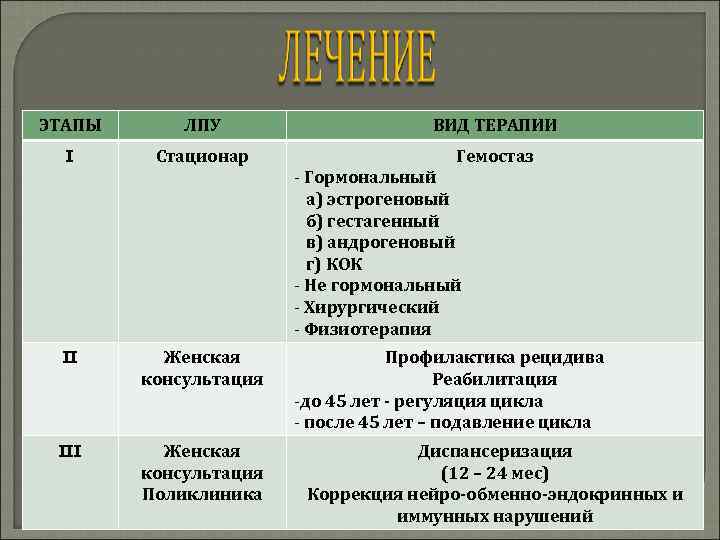 ЭТАПЫ ЛПУ ВИД ТЕРАПИИ I Стационар Гемостаз - Гормональный а) эстрогеновый б) гестагенный в)