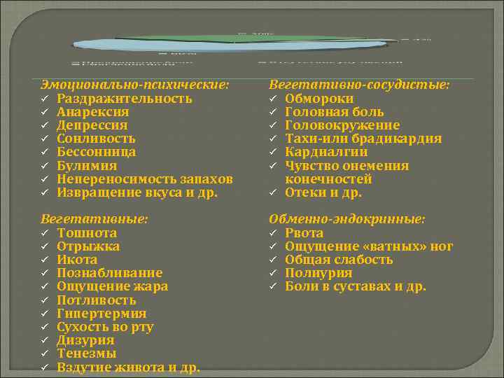 Эмоционально-психические: ü Раздражительность ü Анарексия ü Депрессия ü Сонливость ü Бессонница ü Булимия ü