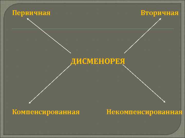 Первичная Вторичная ДИСМЕНОРЕЯ Компенсированная Некомпенсированная 