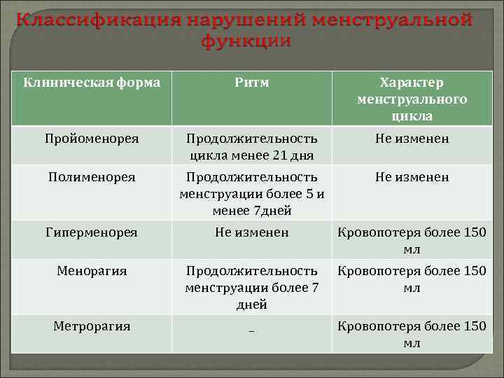 Клиническая форма Ритм Характер менструального цикла Пройоменорея Продолжительность цикла менее 21 дня Не изменен