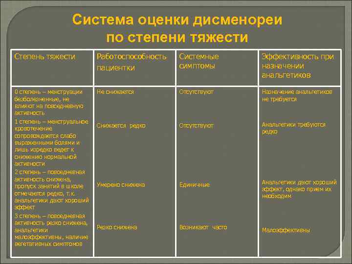 Система оценки дисменореи по степени тяжести Степень тяжести Работоспособность пациентки Системные симптомы Эффективность при