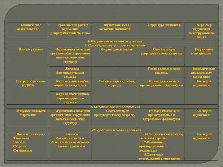 Клиническое наименование Изосексуальное Гетеросексуальное (ВДКН) Уровень и характер поражения репродуктивной системы Функциональное состояние яичников