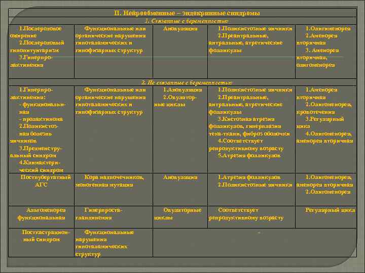 II. Нейрообменные – эндокринные синдромы 1. Послеродовое ожирение 2. Послеродовый гипопитуитаризм 3. Гиперпролактинемия 1.