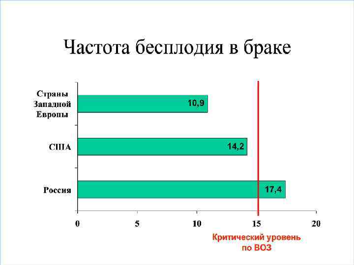 Рост бесплодия. Частота бесплодия. Частота бесплодия в России. Статистика бесплодия. Структура бесплодного брака.