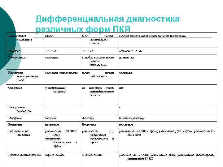 Дифференциальная диагностика различных форм ПКЯ Клинические проявления БПКЯ гипоталамического генеза Менархе 12 -13 лет
