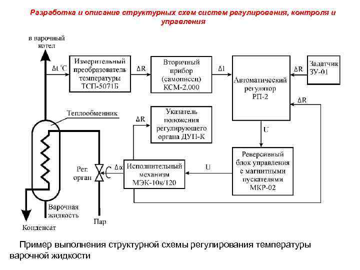 Разработка и описание структурных схем систем регулирования, контроля и управления Пример выполнения структурной схемы