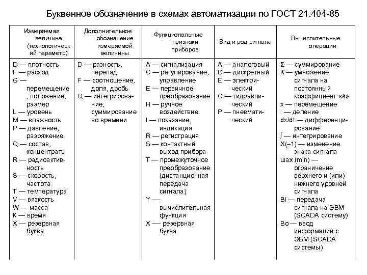 Буквенное обозначение в схемах автоматизации по ГОСТ 21. 404 -85 Измеряемая величина (технологическ ий