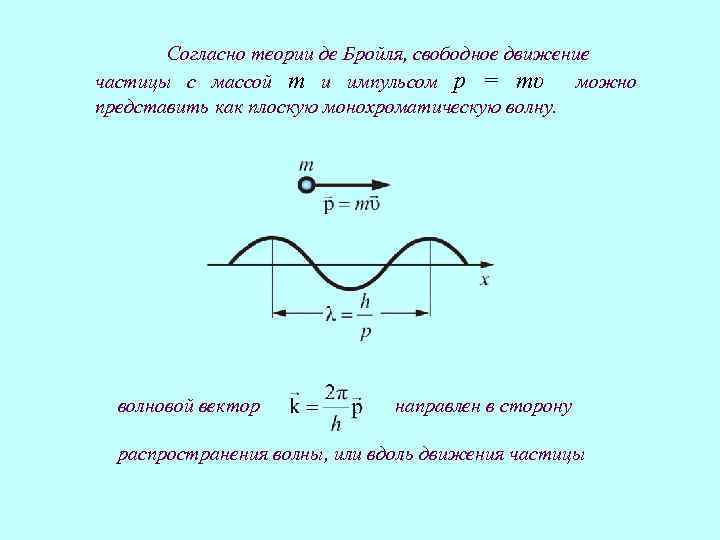 Согласно теории де Бройля, свободное движение частицы с массой m и импульсом p =