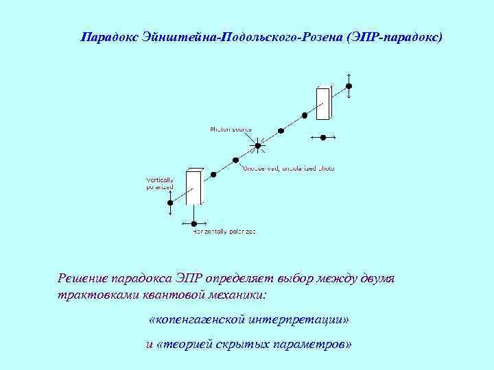 Парадокс Эйнштейна-Подольского-Розена (ЭПР-парадокс) Решение парадокса ЭПР определяет выбор между двумя трактовками квантовой механики: «копенгагенской