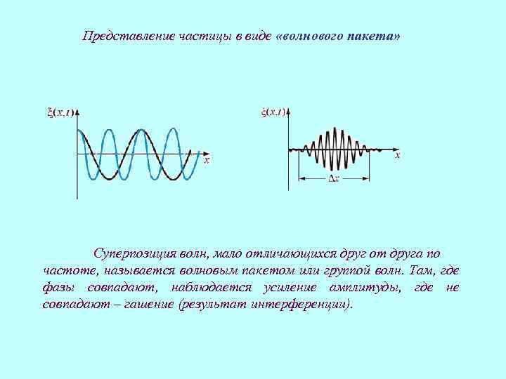 Представление частицы в виде «волнового пакета» Суперпозиция волн, мало отличающихся друг от друга по