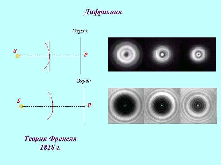 Дифракция Экран S P Теория Френеля 1818 г. 