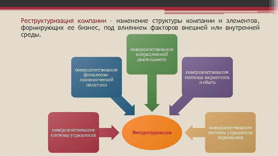 Изменение структуры организации. Реструктуризация компании. Реструктуризация структуры предприятия. Изменение структуры предприятия. Виды реструктуризации предприятия.