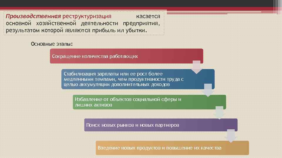 Производственная реструктуризация касается основной хозяйственной деятельности предприятия, результатом которой являются прибыль ил убытки. Основные