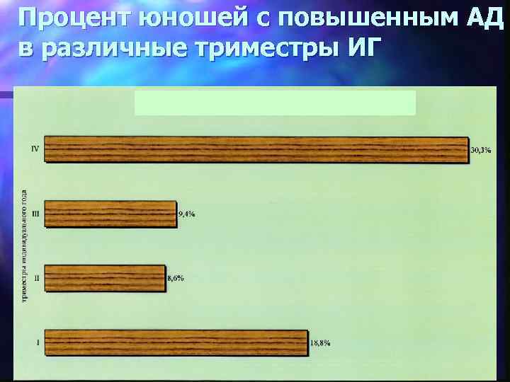 Процент юношей с повышенным АД в различные триместры ИГ 