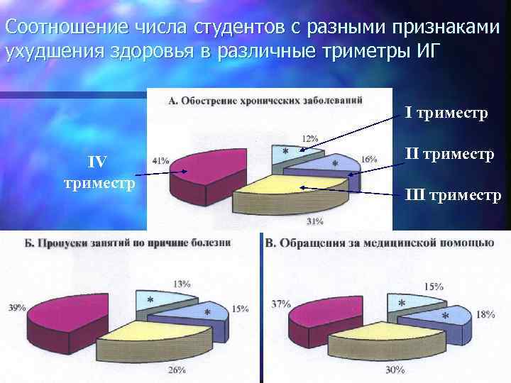 Соотношение числа студентов с разными признаками ухудшения здоровья в различные триметры ИГ I триместр