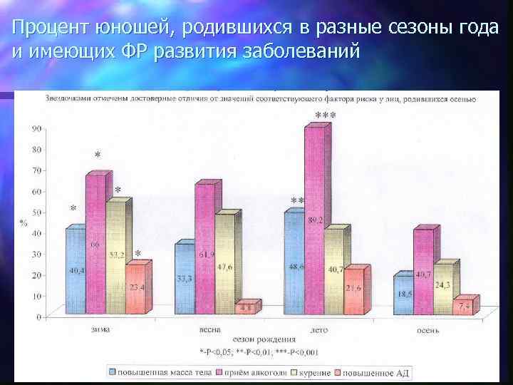 Процент юношей, родившихся в разные сезоны года и имеющих ФР развития заболеваний 