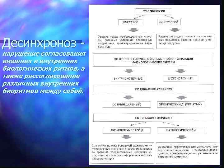 Десинхроноз - нарушение согласования внешних и внутренних биологических ритмов, а также рассогласование различных внутренних