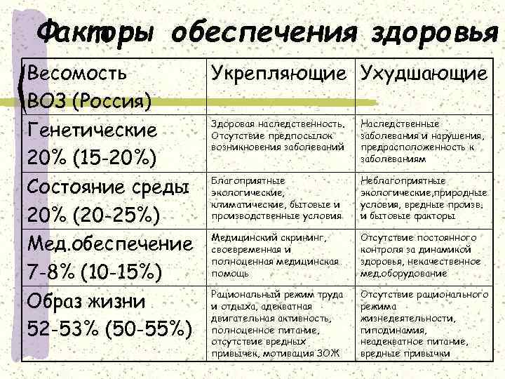 Факторы обеспечения здоровья Весомость Укрепляющие Ухудшающие ВОЗ (Россия) Здоровая наследственность. Наследственные Генетические Отсутствие предпосылок