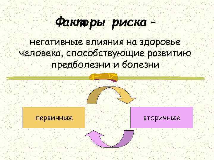 Факторы риска негативные влияния на здоровье человека, способствующие развитию предболезни и болезни первичные вторичные