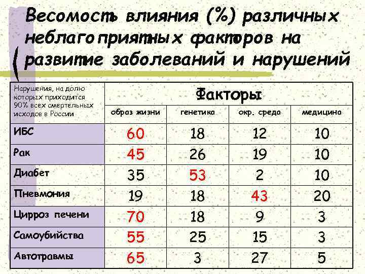 Весомость влияния (%) различных неблагоприятных факторов на развитие заболеваний и нарушений Нарушения, на долю