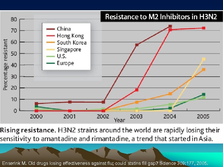 Enserink M. Old drugs losing effectiveness against flu; could statins fill gap? Science 309: