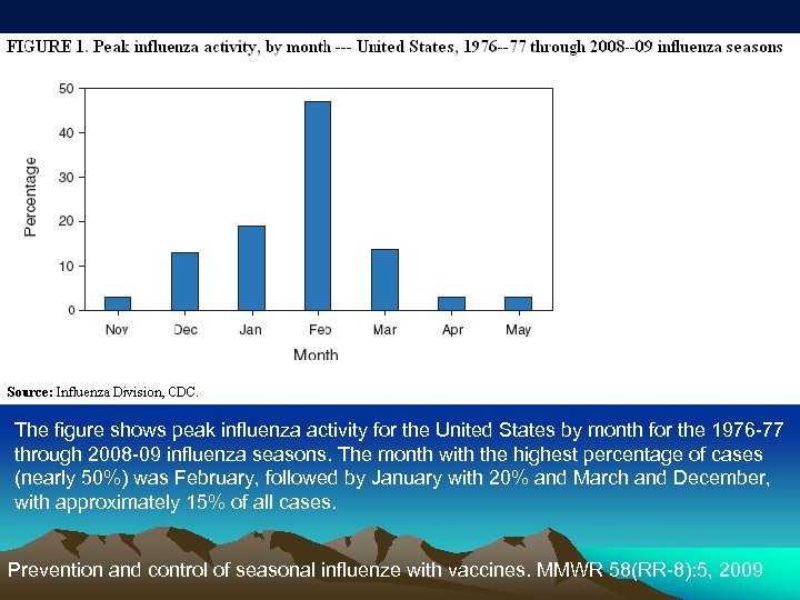 The figure shows peak influenza activity for the United States by month for the