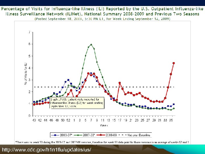 http: //www. cdc. gov/h 1 n 1 flu/updates/us/ 