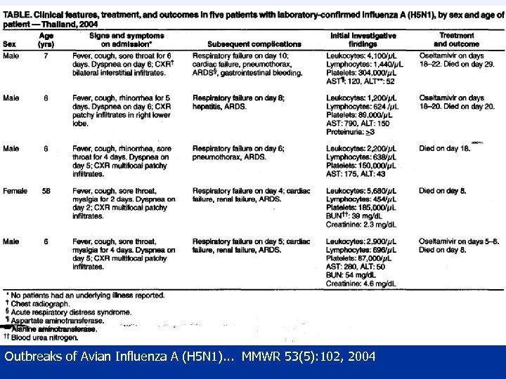 Outbreaks of Avian Influenza A (H 5 N 1). . . MMWR 53(5): 102,