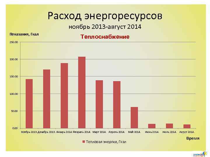 Расход энергоресурсов ноябрь 2013 -август 2014 Показания, Гкал Теплоснабжение 250. 00 200. 00 150.