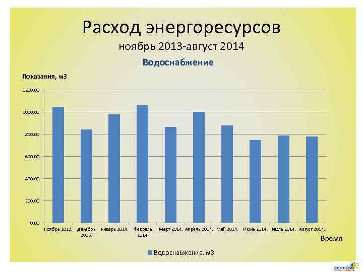 Расход энергоресурсов ноябрь 2013 -август 2014 Водоснабжение Показания, м 3 1200. 00 1000. 00