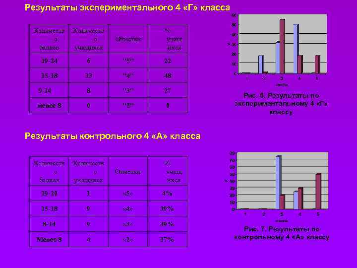 Результаты экспериментального 4 «Г» класса Количеств о баллов Количеств о учащихся % учащ ихся
