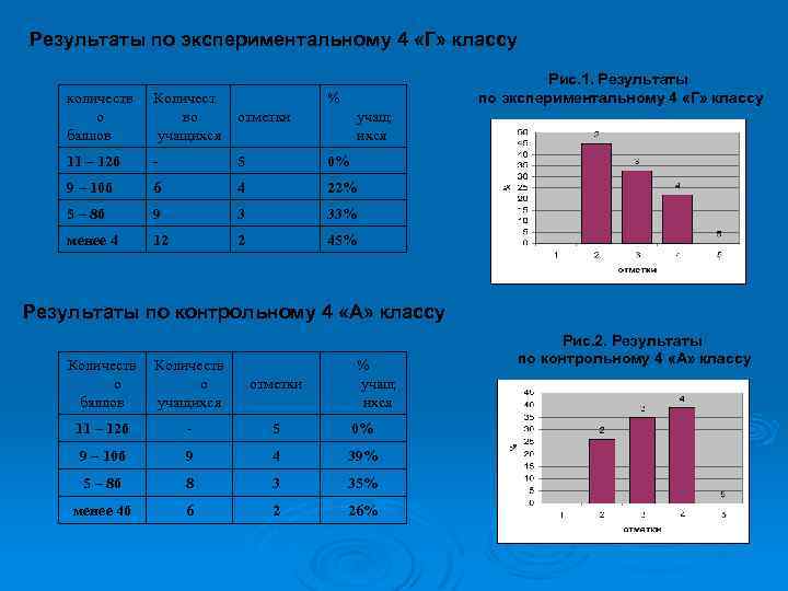 Результаты по экспериментальному 4 «Г» классу Рис. 1. Результаты по экспериментальному 4 «Г» классу