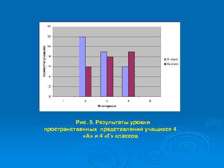 Рис. 5. Результаты уровня пространственных представлений учащихся 4 «А» и 4 «Г» классов 