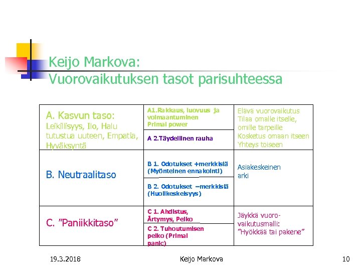 Keijo Markova: Vuorovaikutuksen tasot parisuhteessa A. Kasvun taso: Leikillisyys, Ilo, Halu tutustua uuteen, Empatia,