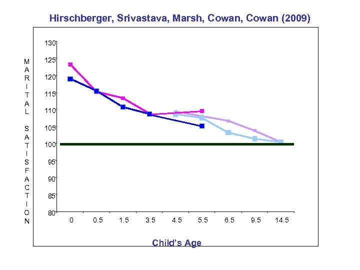 Hirschberger, Srivastava, Marsh, Cowan (2009) 130 M A R I T A L 125