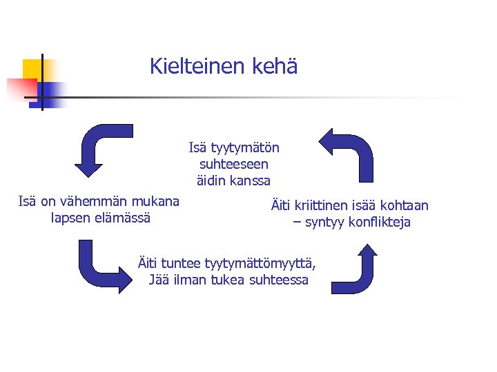 Kielteinen kehä Isä tyytymätön suhteeseen äidin kanssa Isä on vähemmän mukana lapsen elämässä Äiti