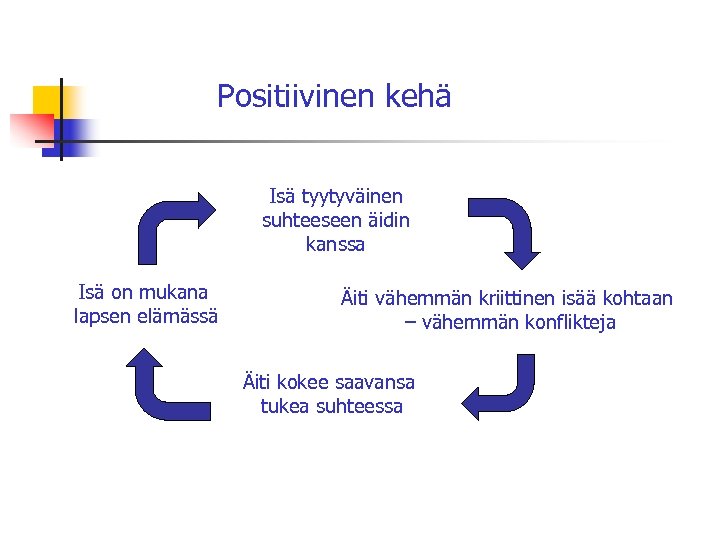 Positiivinen kehä Isä tyytyväinen suhteeseen äidin kanssa Isä on mukana lapsen elämässä Äiti vähemmän