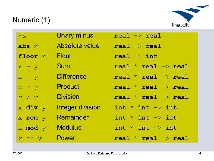Numeric (1) -x Unary minus real -> real abs x Absolute value real ->