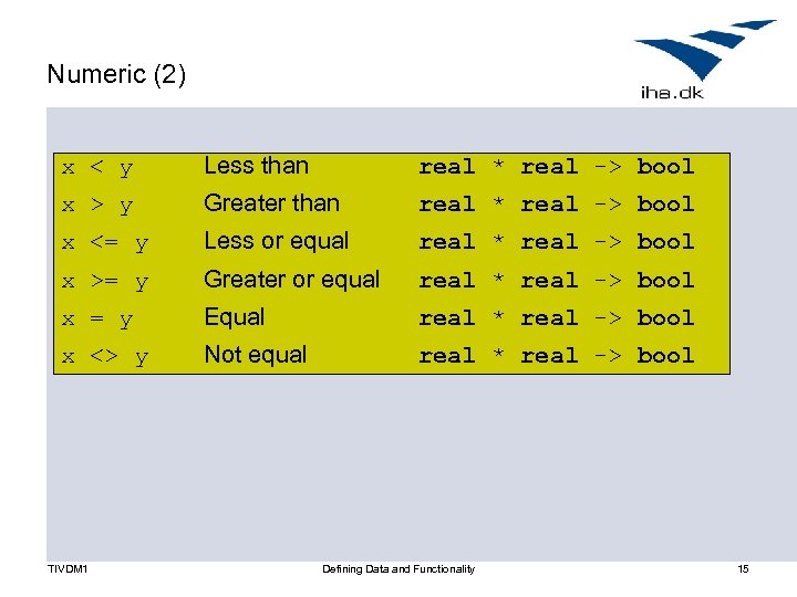 Numeric (2) x < y Less than real * real -> bool x >