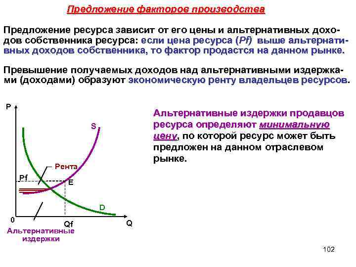 Предложение факторов производства Предложение ресурса зависит от его цены и альтернативных доходов собственника ресурса: