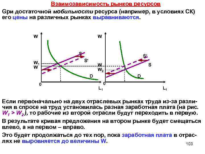 Взаимозависимость рынков ресурсов Gри достаточной мобильности ресурса (например, в условиях СК) его цены на