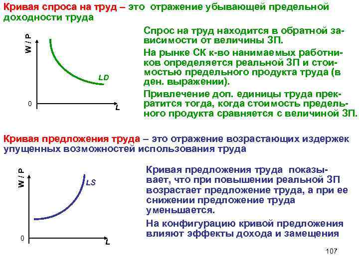 W/Р Кривая спроса на труд – это отражение убывающей предельной доходности труда Спрос на