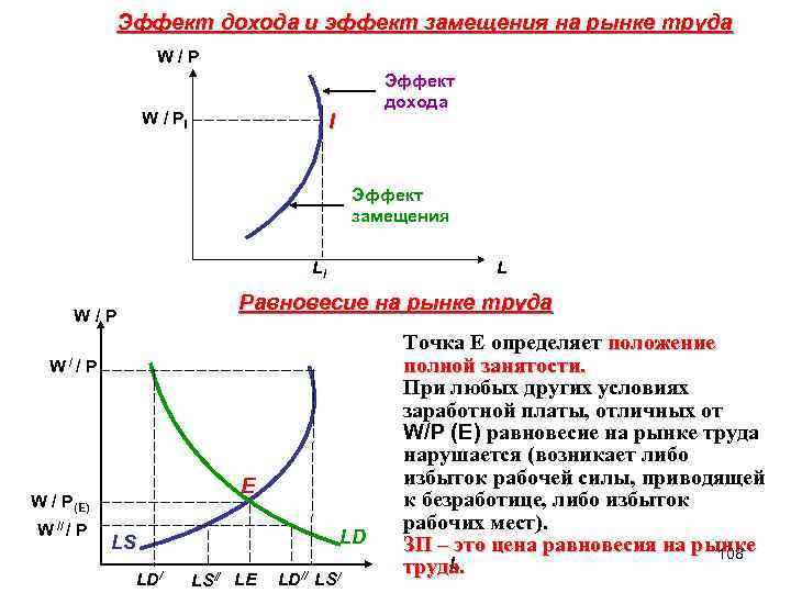 Эффект дохода и эффект замещения на рынке труда W/Р W / РI Эффект дохода