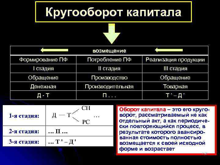 Кругооборот капитала возмещение Формирование ПФ Потребление ПФ Реализация продукции I стадия III стадия Обращение