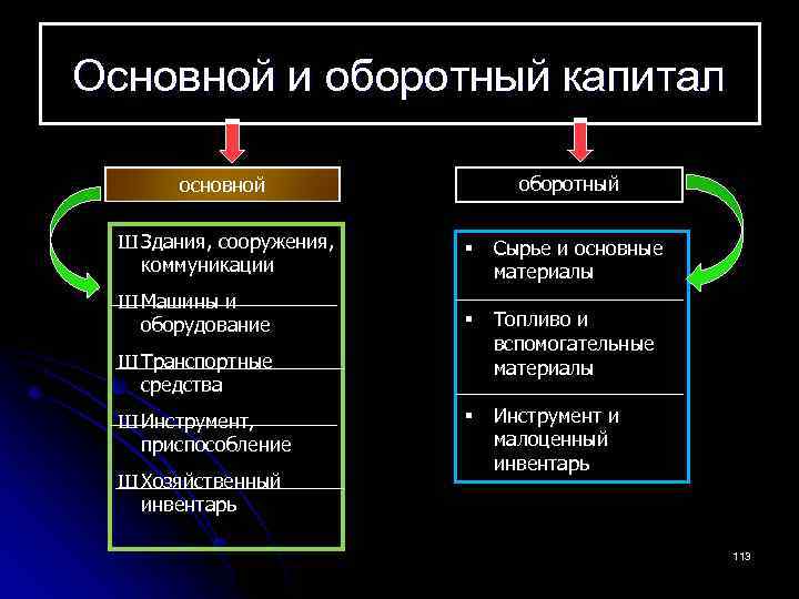 Капиталом называются. Формы капитала основной и оборотный. Основной капитал и оборотный капитал. Примеры основного и оборотного капитала. Основной и оборотный капитал это в экономике.