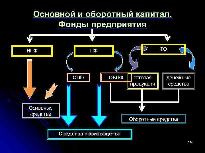 Основной и оборотный капитал. Фонды предприятия НПФ ФО ПФ ОБПФ Основные средства готовая продукция