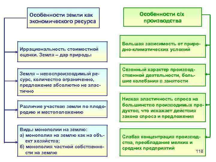Особенности земли как экономического ресурса Иррациональность стоимостной оценки. Земля – дар природы Земля –