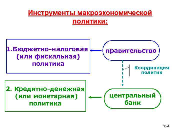 Инструменты макроэкономической политики: 1. Бюджетно-налоговая (или фискальная) политика 2. Кредитно-денежная (или монетарная) политика правительство