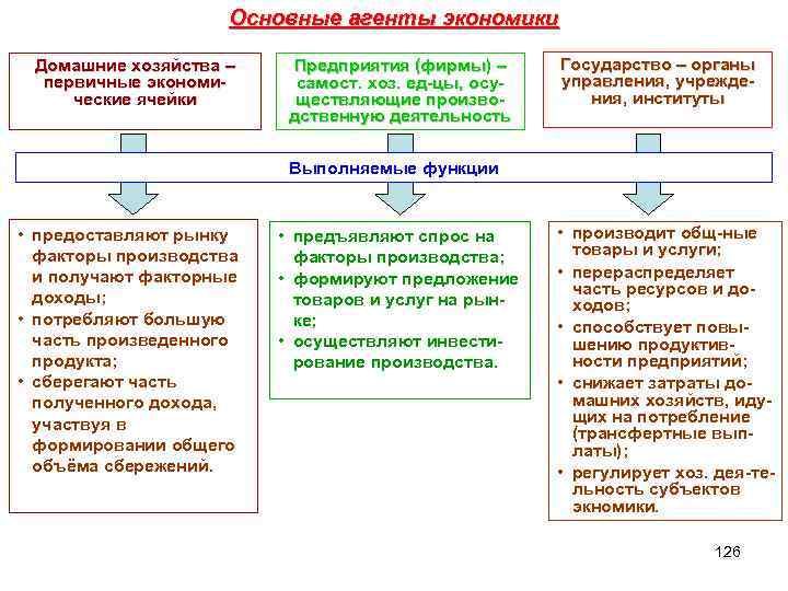 Основные агенты экономики Домашние хозяйства – первичные экономические ячейки Предприятия (фирмы) – самост. хоз.